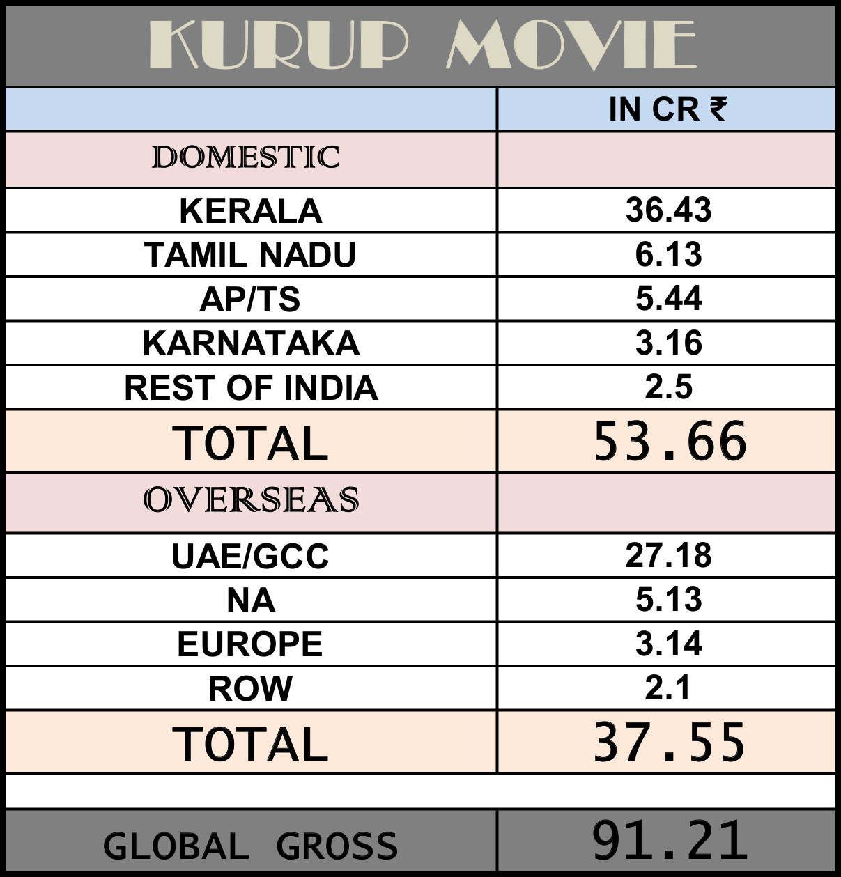 Kurup world wide collection