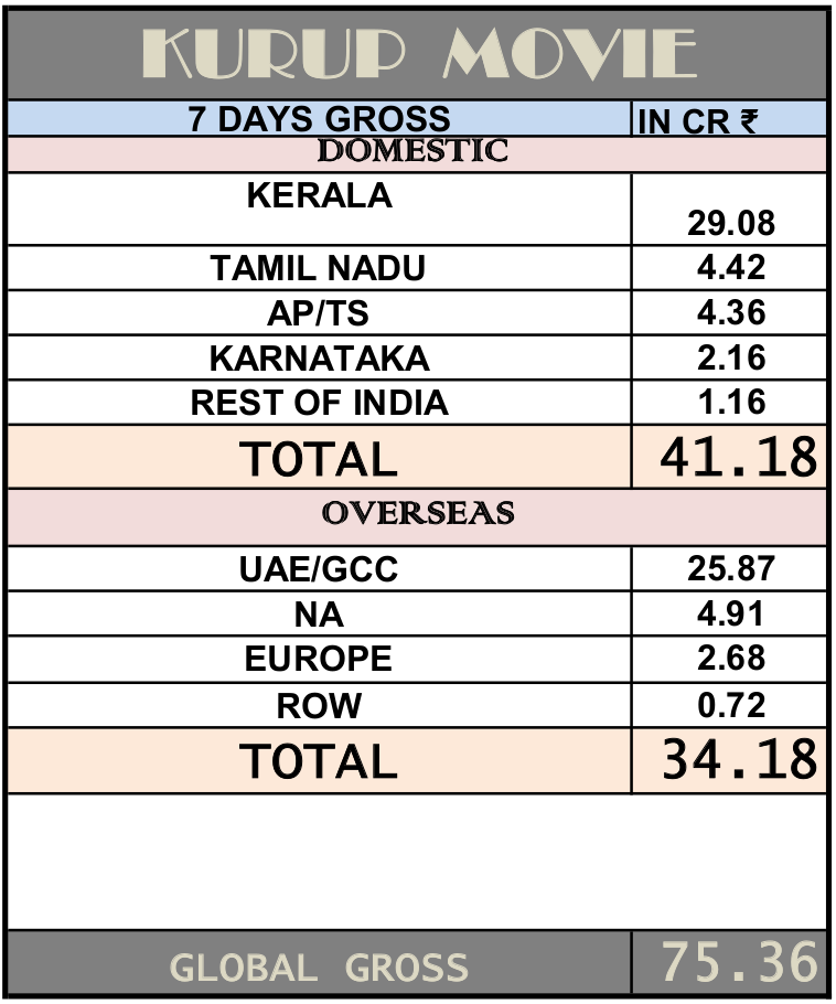 Kurup world wide collection in 7 days