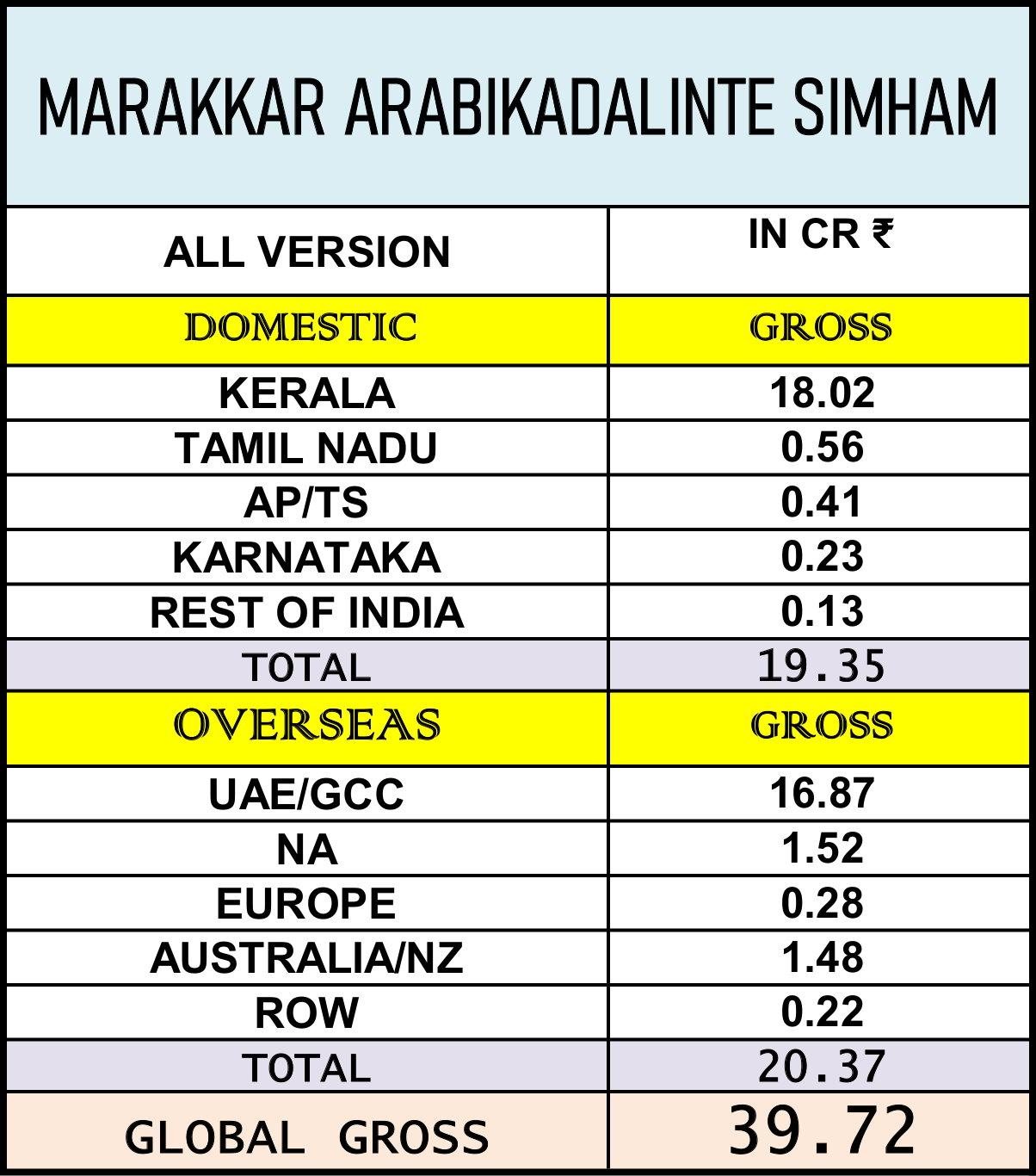 Marakkar arabi kadalinte simham final gross